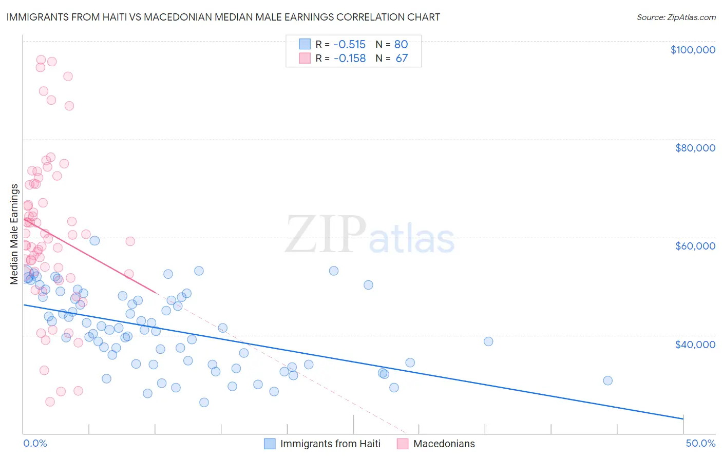 Immigrants from Haiti vs Macedonian Median Male Earnings