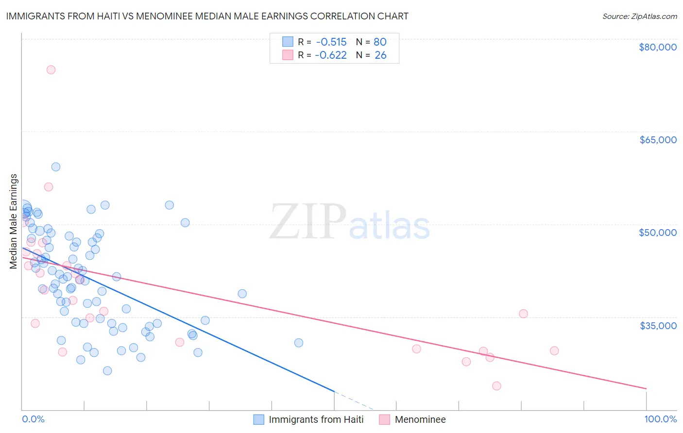 Immigrants from Haiti vs Menominee Median Male Earnings