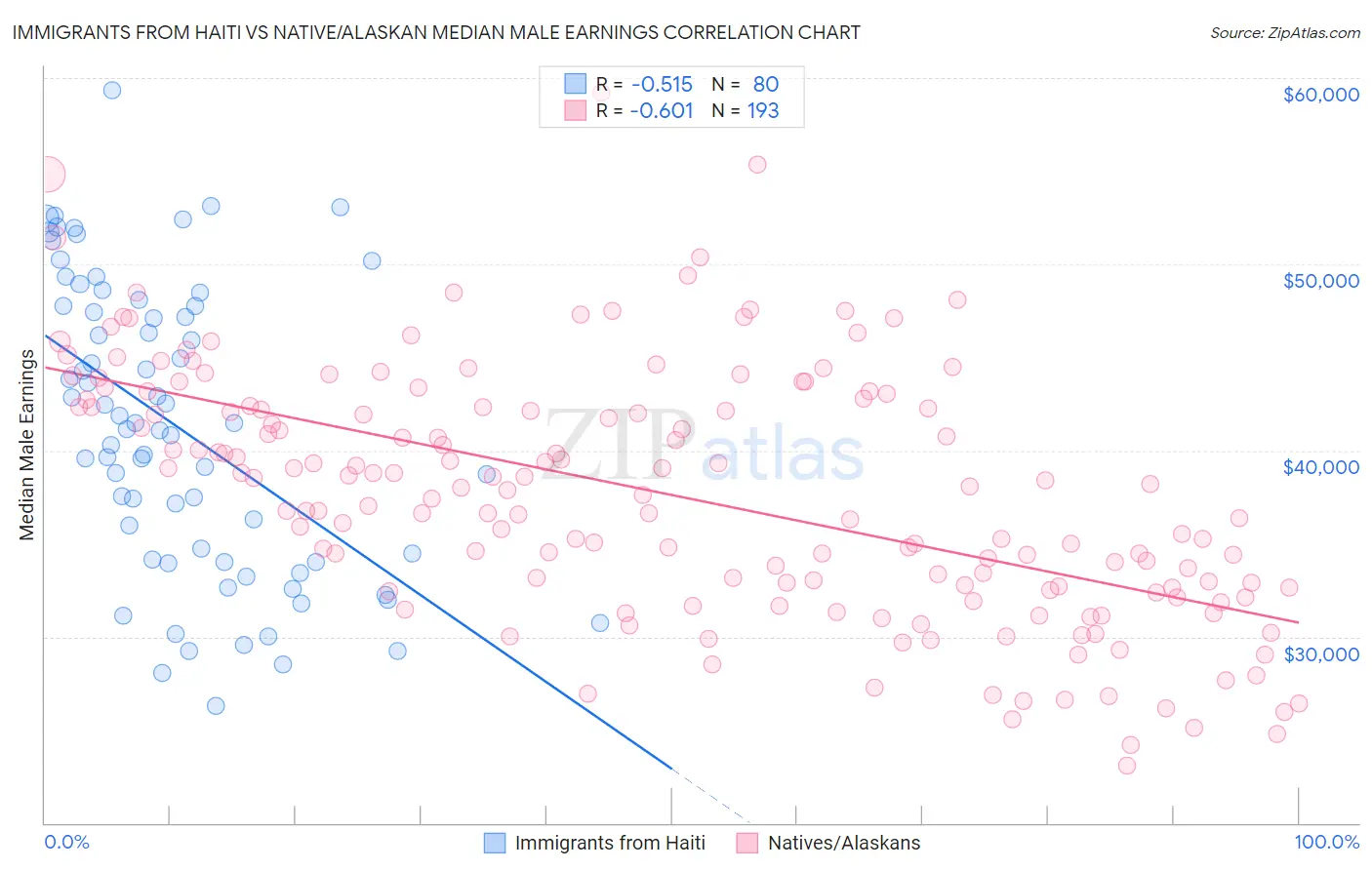 Immigrants from Haiti vs Native/Alaskan Median Male Earnings