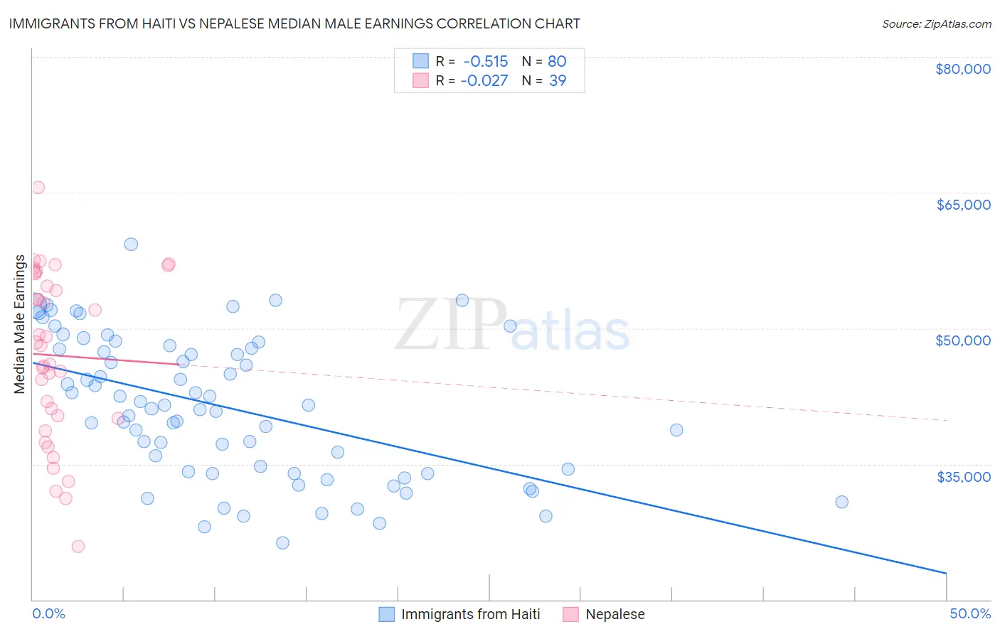 Immigrants from Haiti vs Nepalese Median Male Earnings
