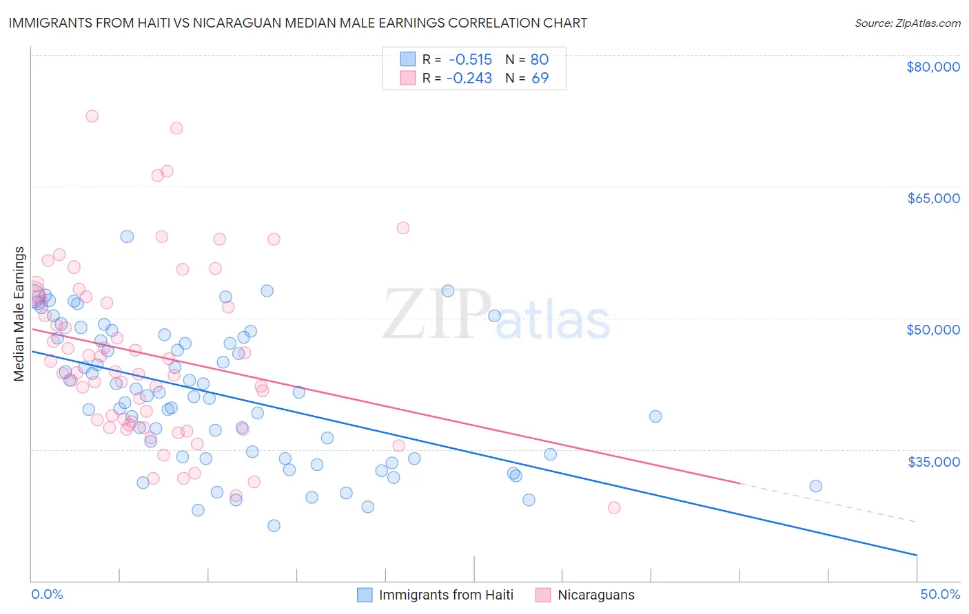 Immigrants from Haiti vs Nicaraguan Median Male Earnings