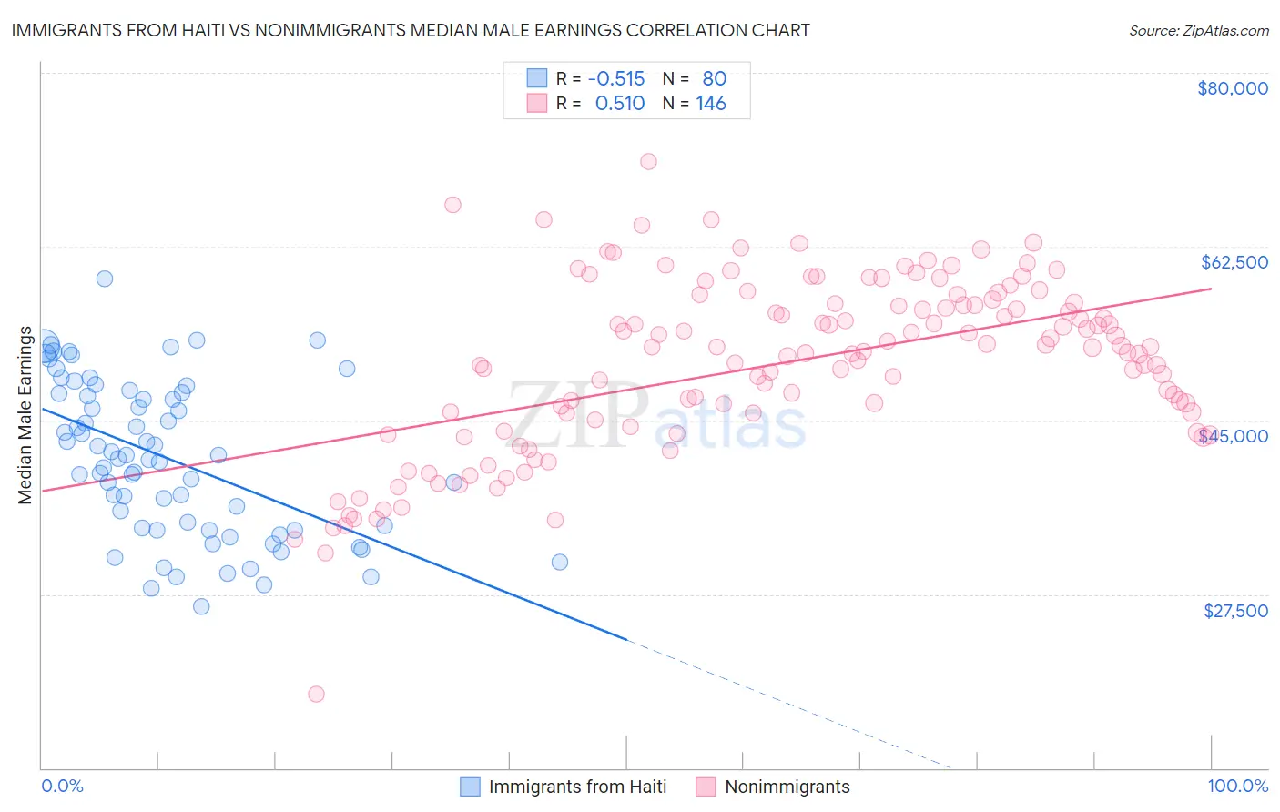 Immigrants from Haiti vs Nonimmigrants Median Male Earnings