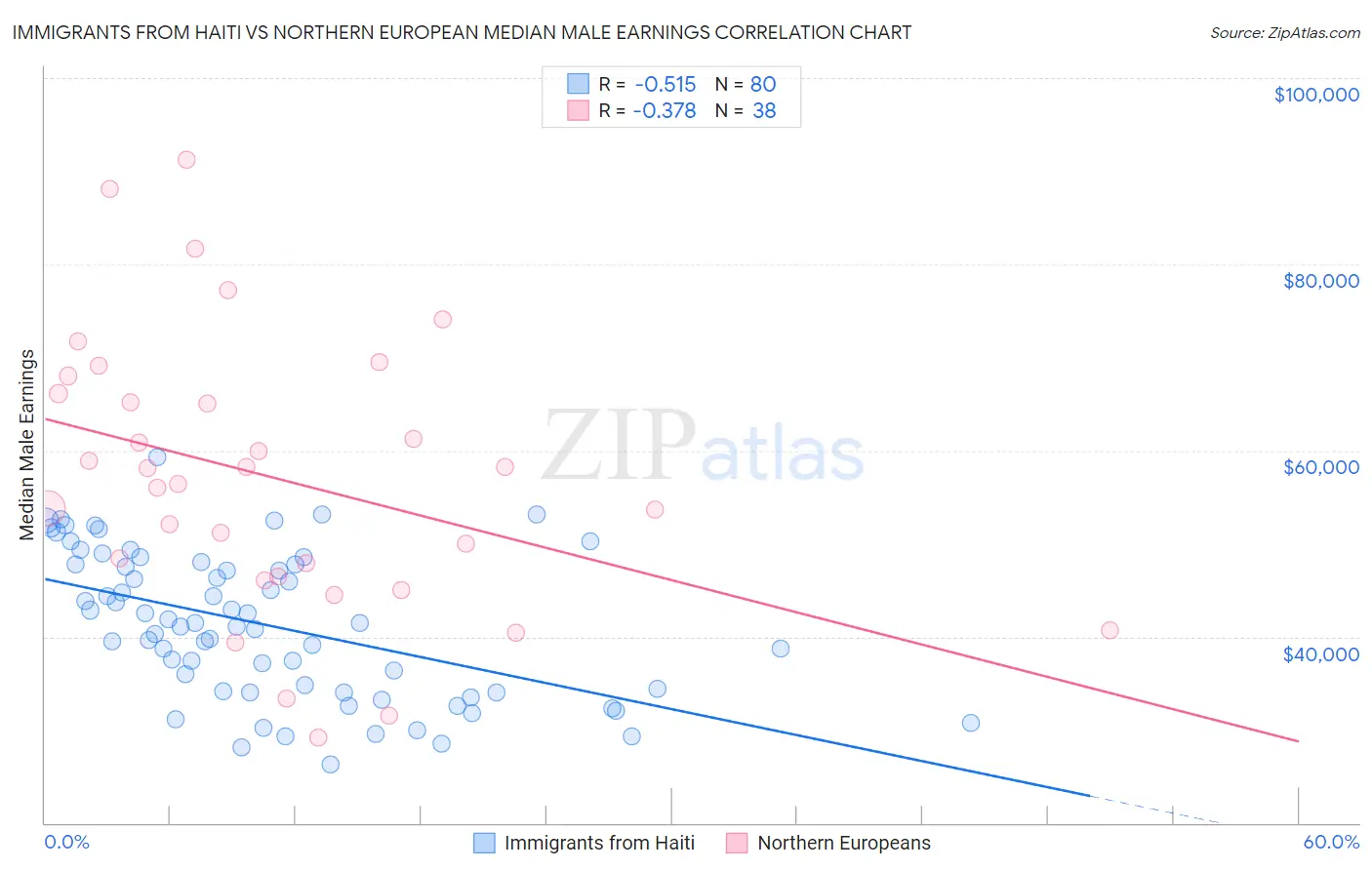 Immigrants from Haiti vs Northern European Median Male Earnings