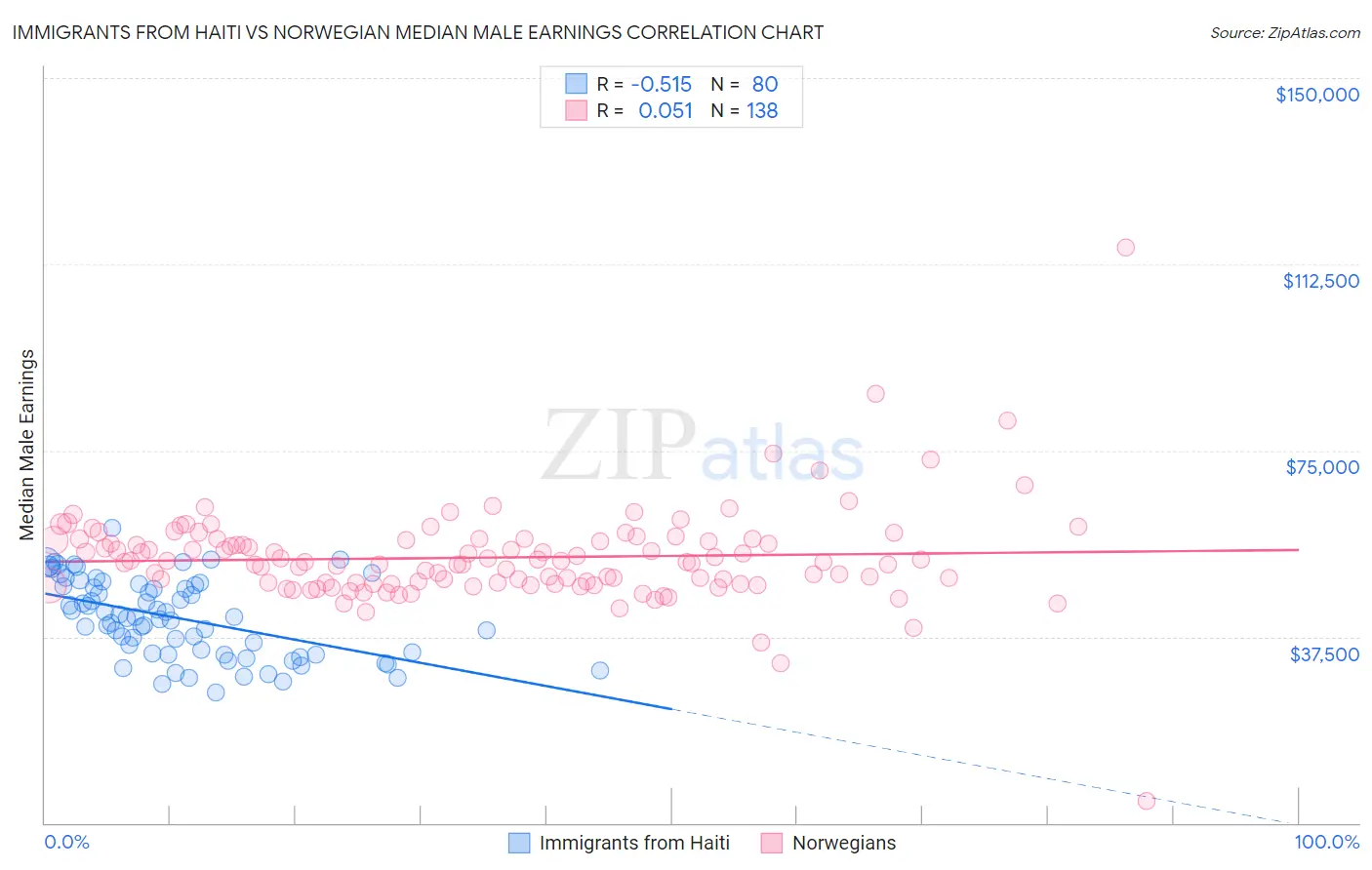 Immigrants from Haiti vs Norwegian Median Male Earnings