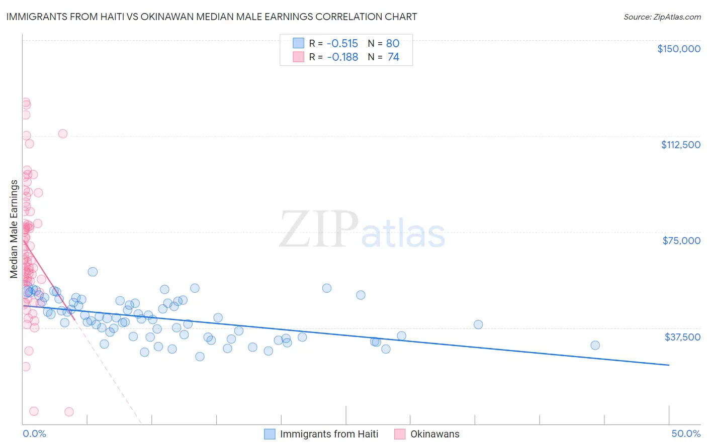 Immigrants from Haiti vs Okinawan Median Male Earnings