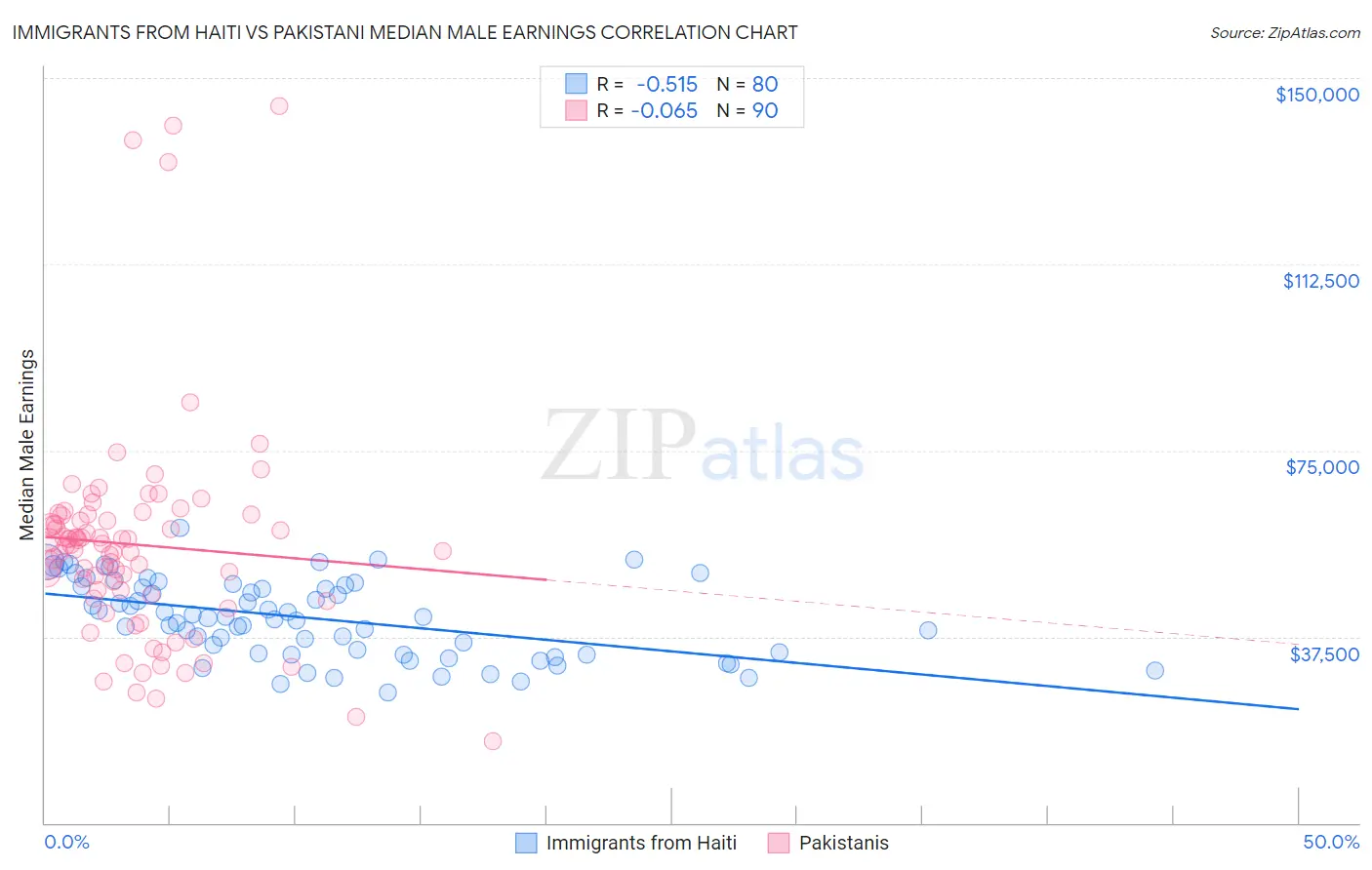 Immigrants from Haiti vs Pakistani Median Male Earnings