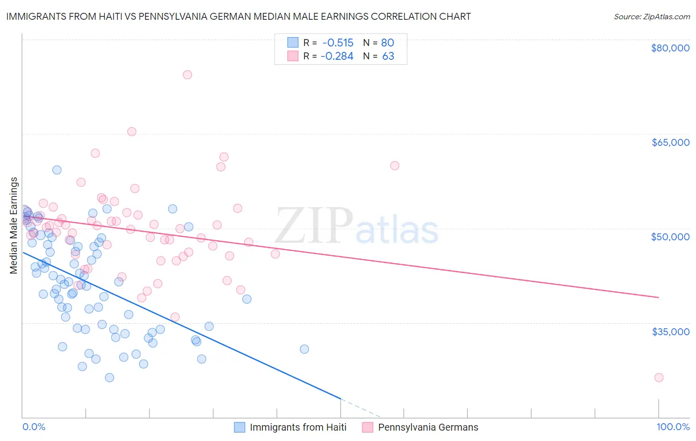 Immigrants from Haiti vs Pennsylvania German Median Male Earnings