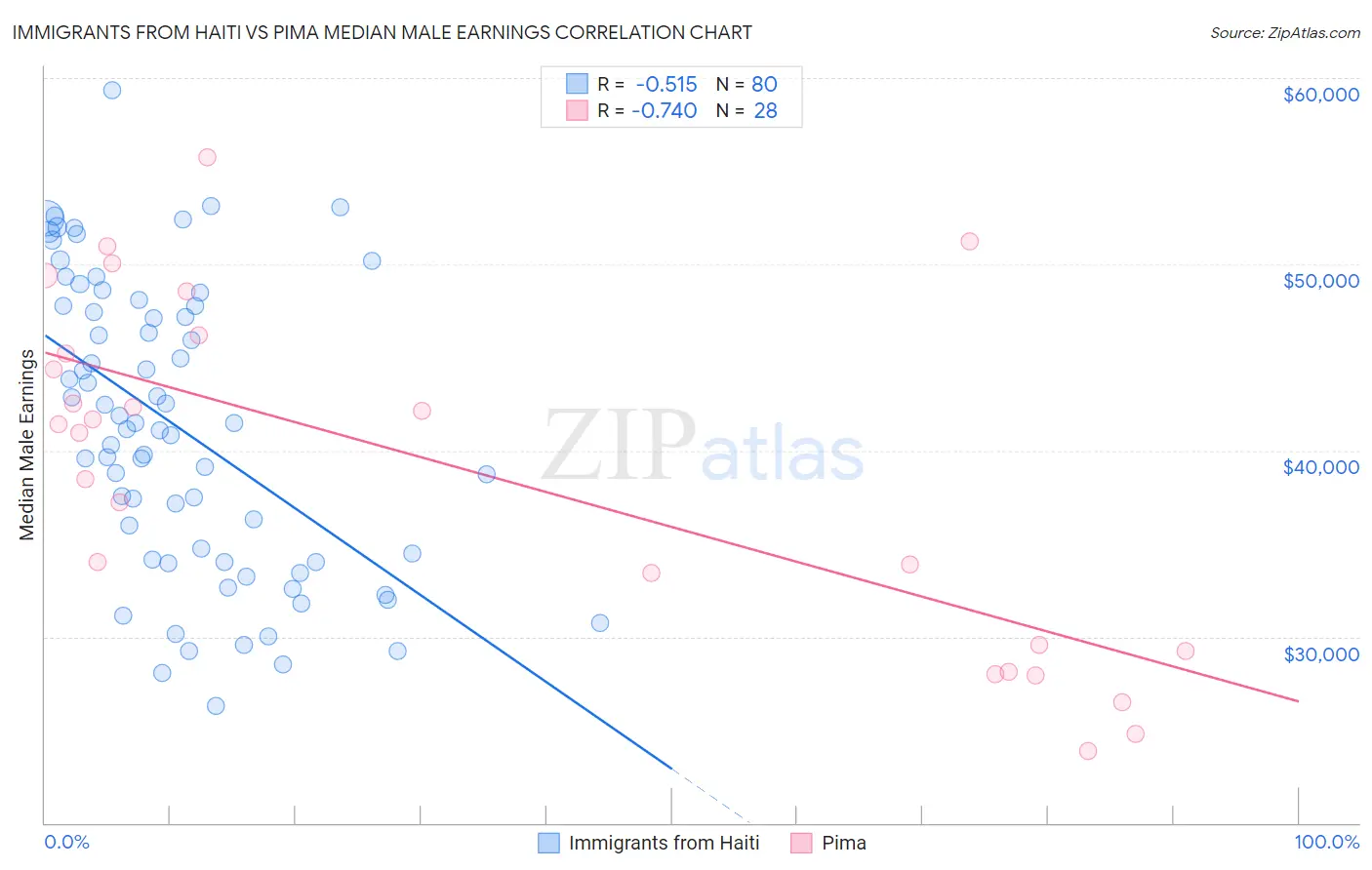 Immigrants from Haiti vs Pima Median Male Earnings