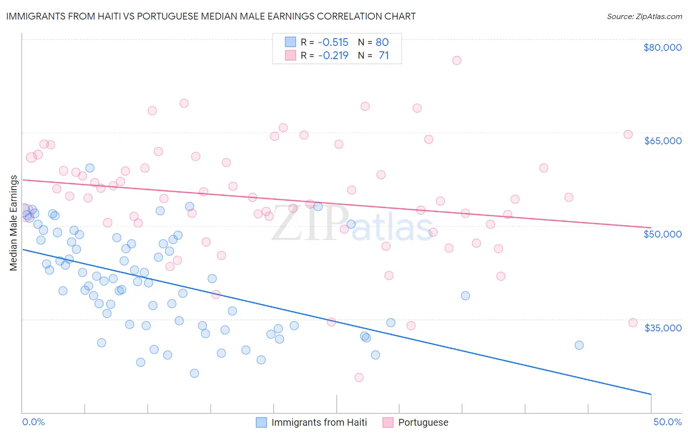 Immigrants from Haiti vs Portuguese Median Male Earnings