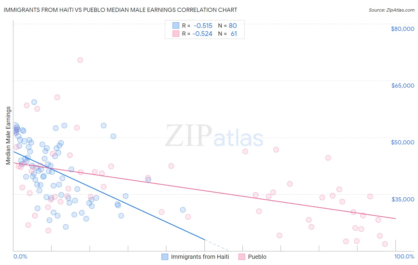 Immigrants from Haiti vs Pueblo Median Male Earnings