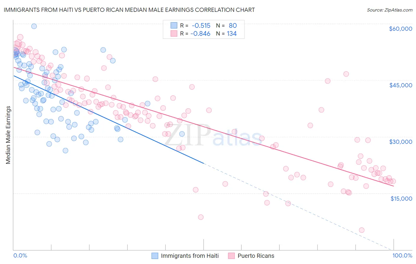 Immigrants from Haiti vs Puerto Rican Median Male Earnings