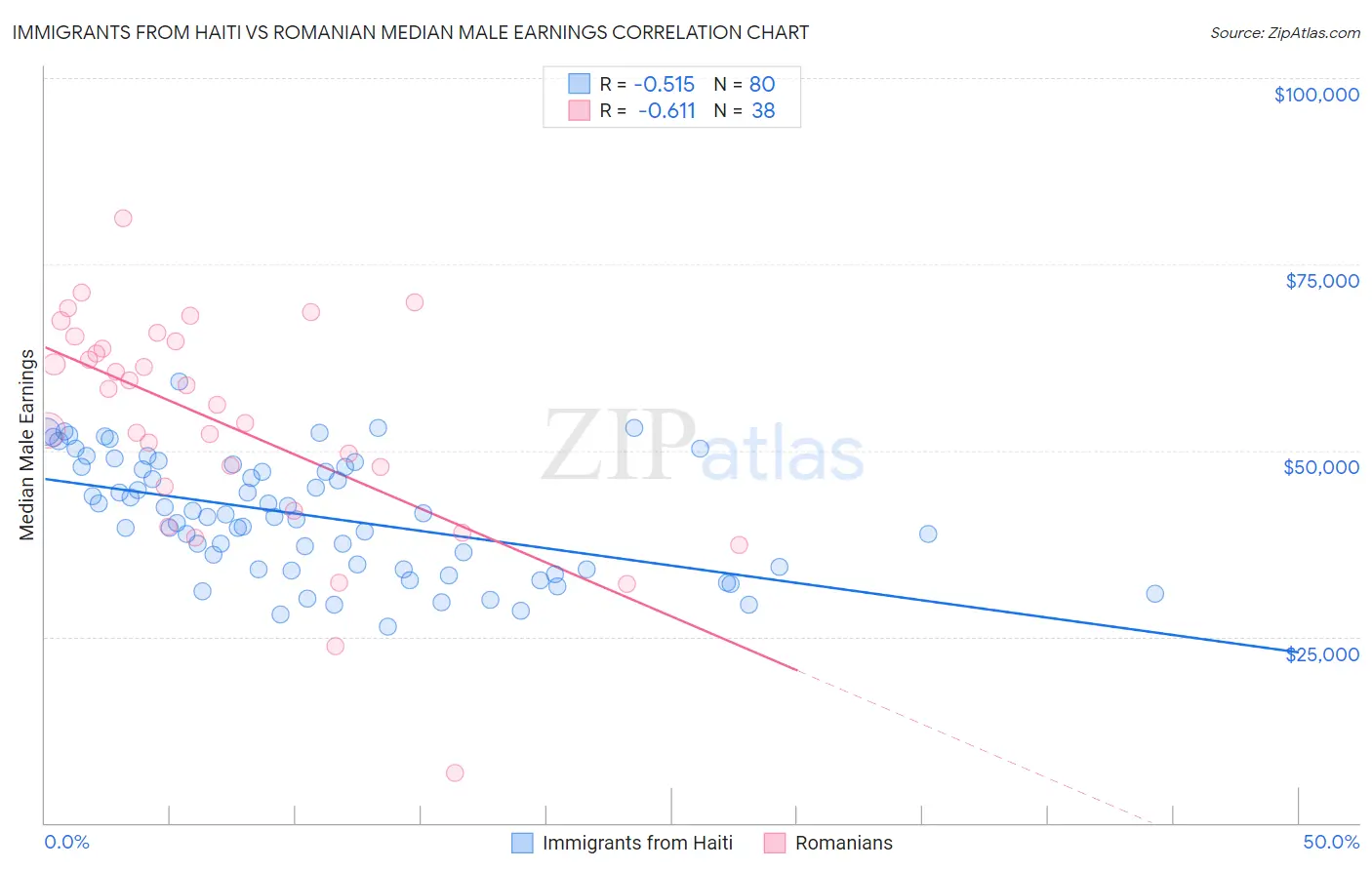 Immigrants from Haiti vs Romanian Median Male Earnings