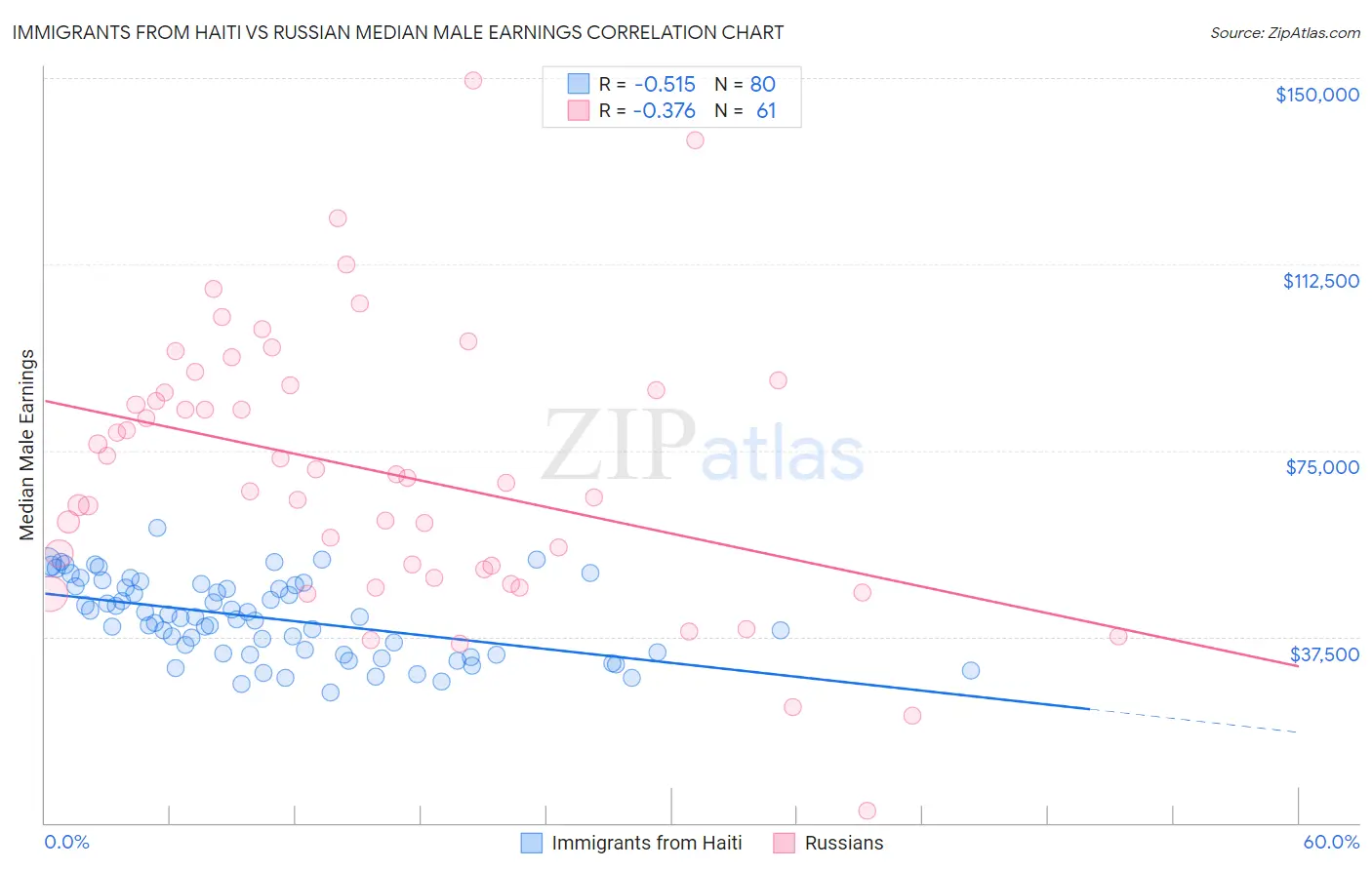 Immigrants from Haiti vs Russian Median Male Earnings