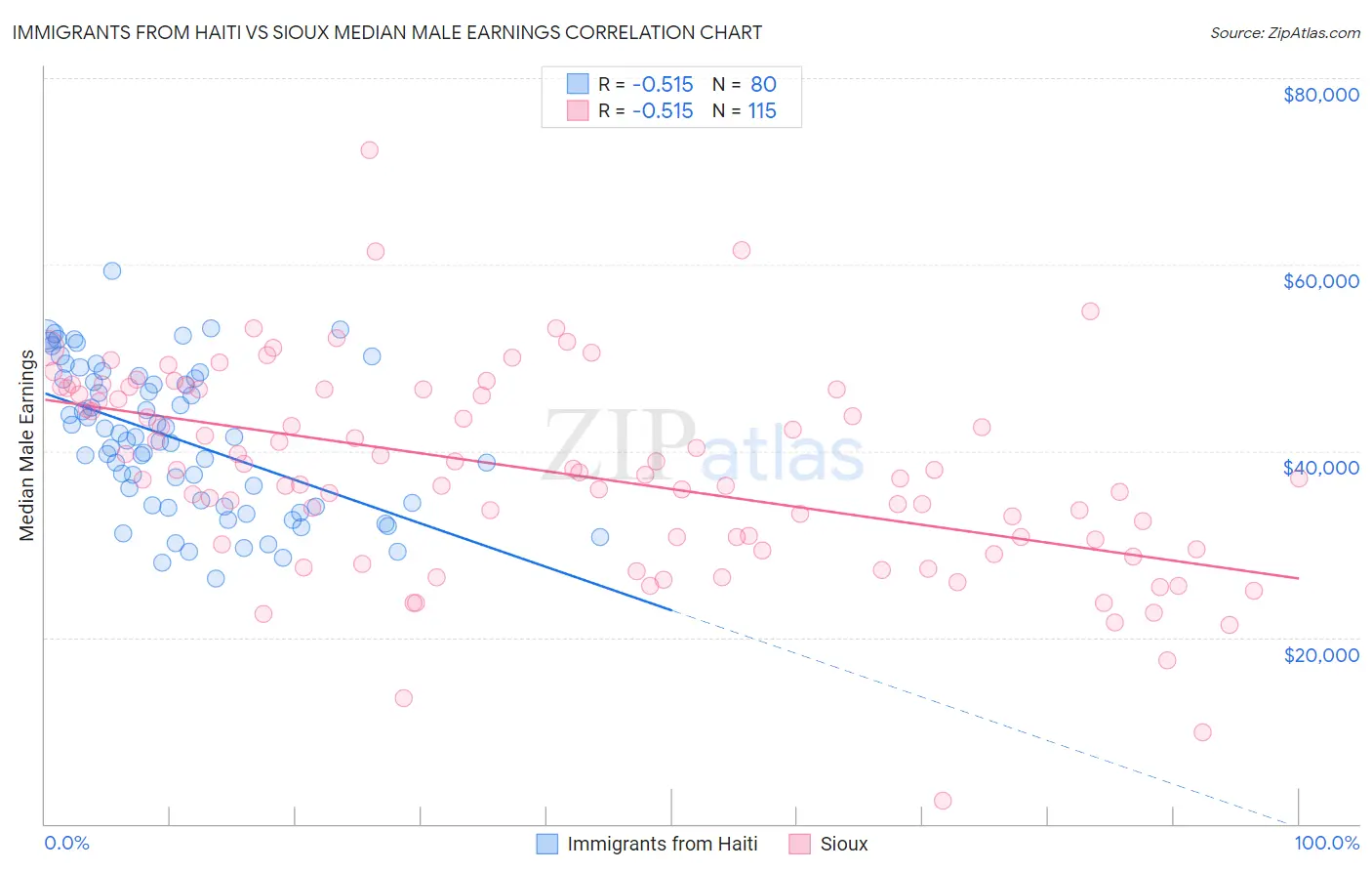 Immigrants from Haiti vs Sioux Median Male Earnings