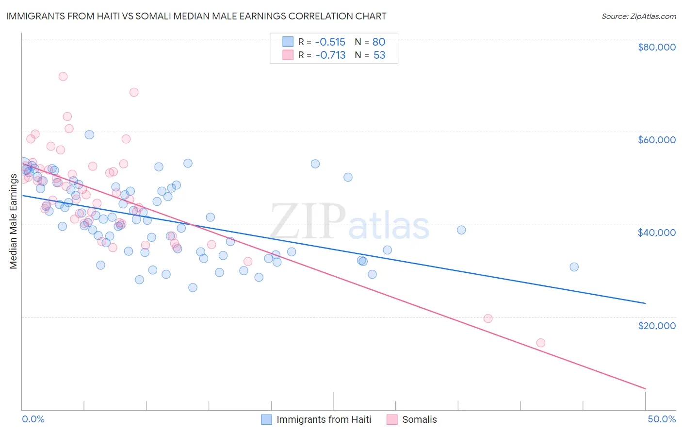 Immigrants from Haiti vs Somali Median Male Earnings