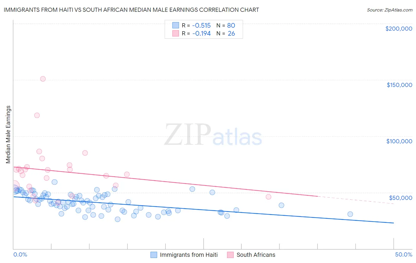 Immigrants from Haiti vs South African Median Male Earnings