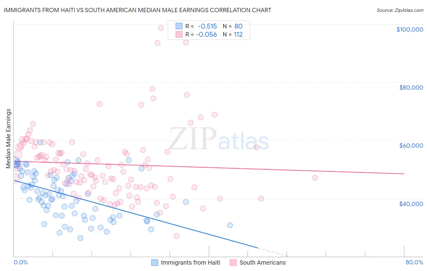 Immigrants from Haiti vs South American Median Male Earnings