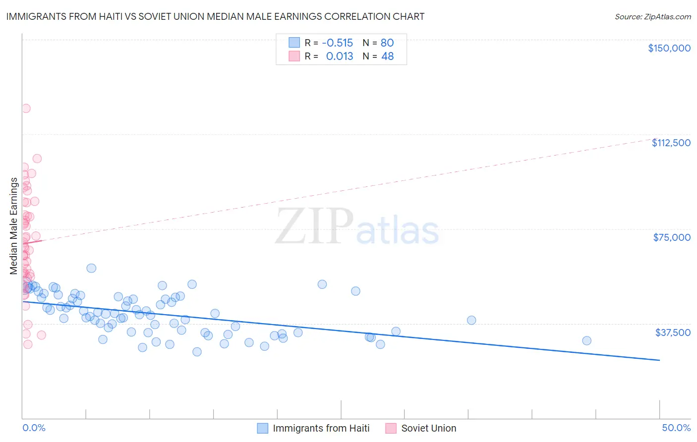 Immigrants from Haiti vs Soviet Union Median Male Earnings