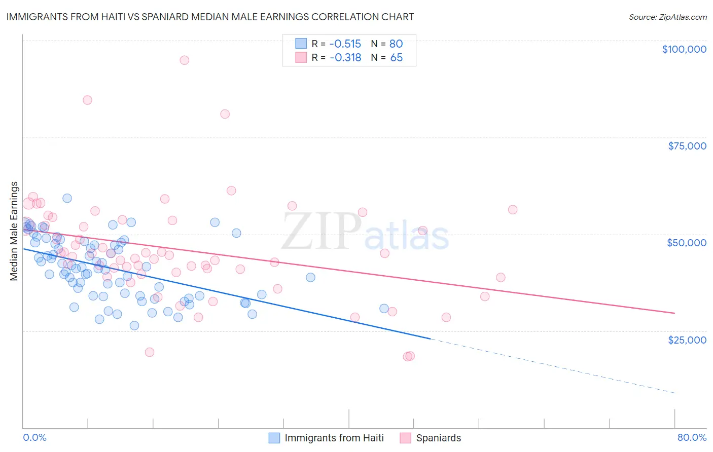 Immigrants from Haiti vs Spaniard Median Male Earnings