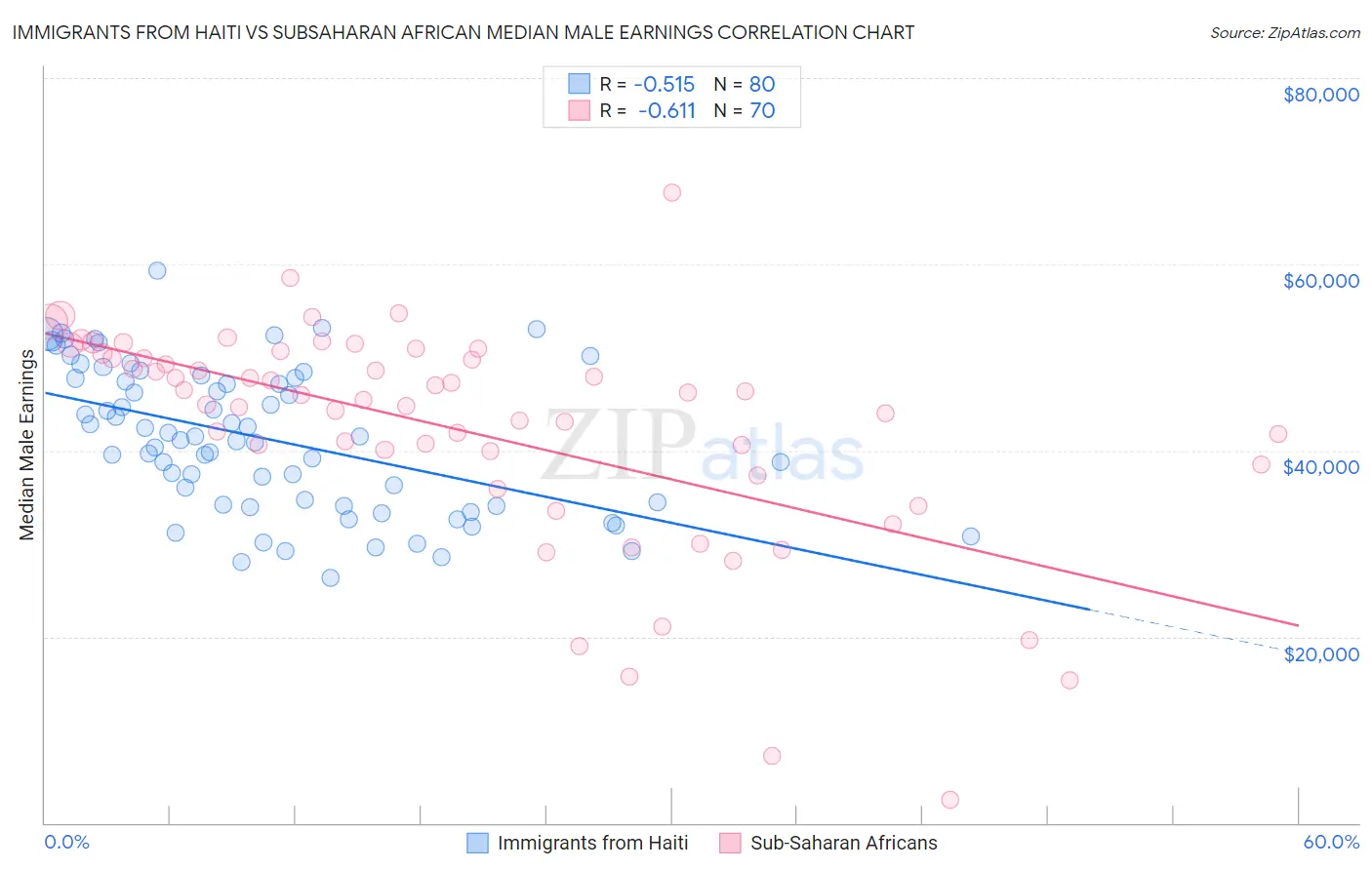 Immigrants from Haiti vs Subsaharan African Median Male Earnings