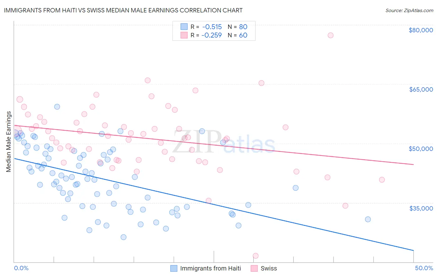 Immigrants from Haiti vs Swiss Median Male Earnings