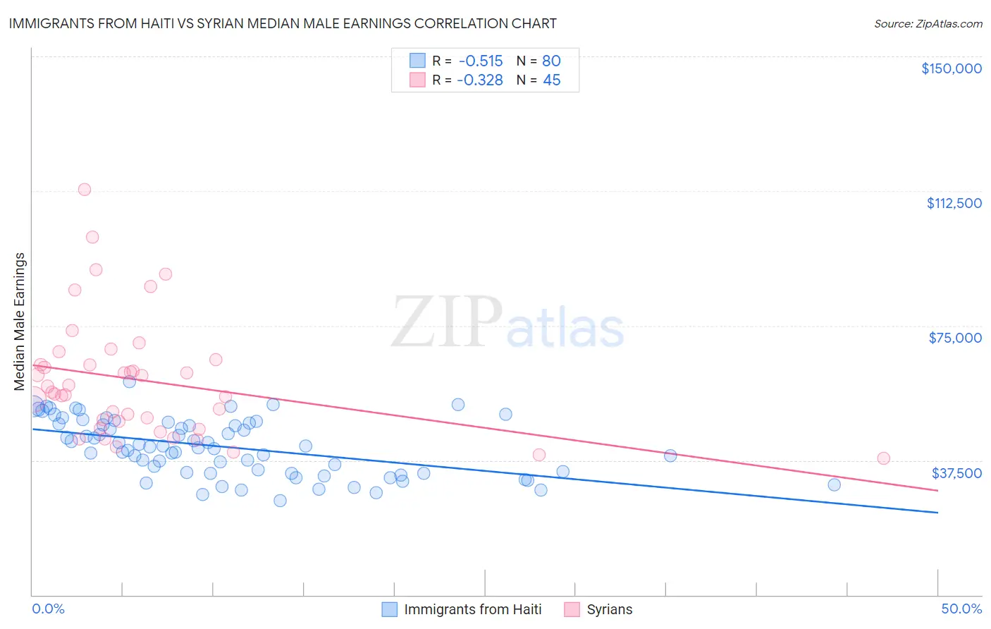 Immigrants from Haiti vs Syrian Median Male Earnings
