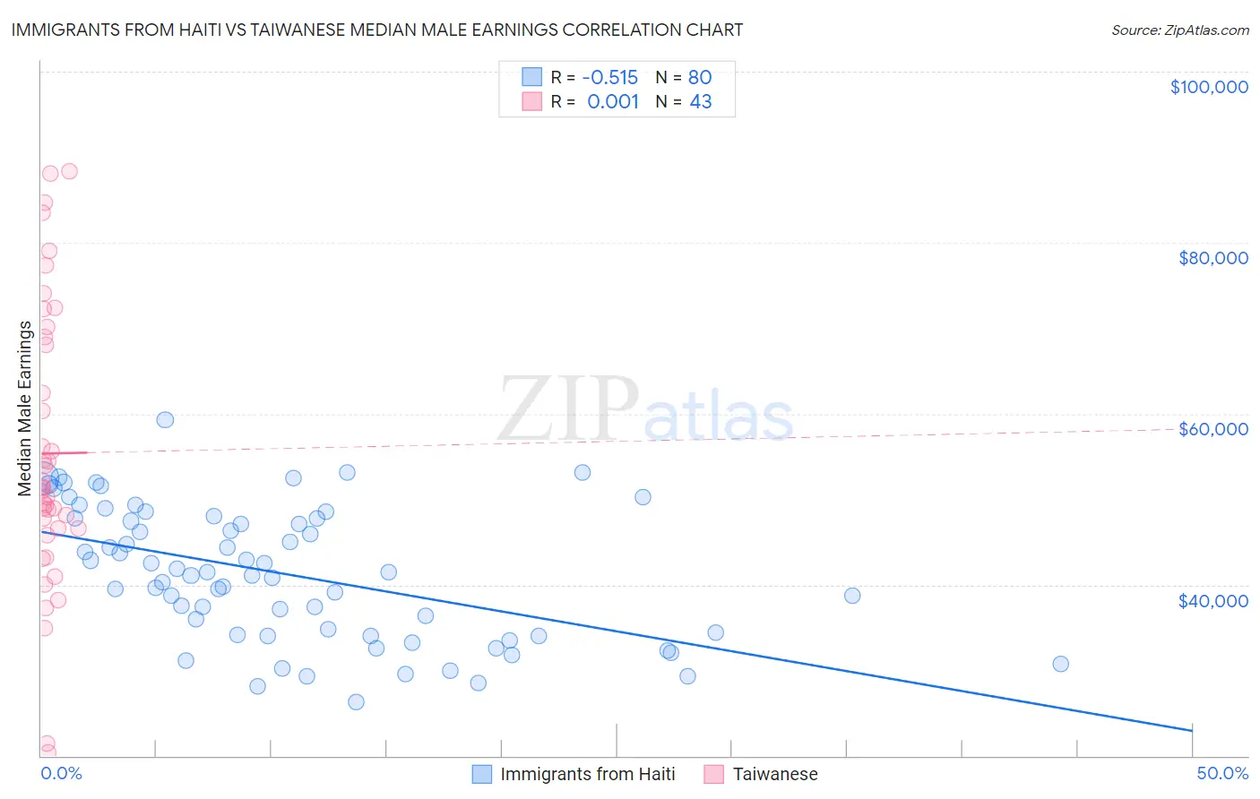 Immigrants from Haiti vs Taiwanese Median Male Earnings