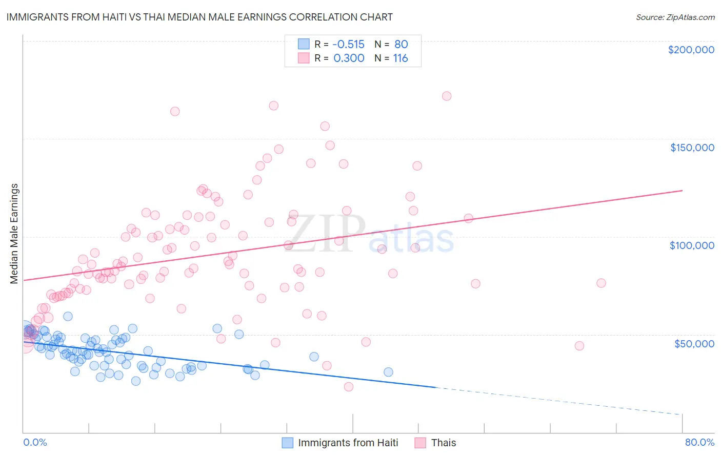 Immigrants from Haiti vs Thai Median Male Earnings
