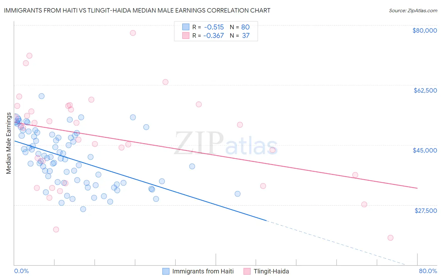 Immigrants from Haiti vs Tlingit-Haida Median Male Earnings