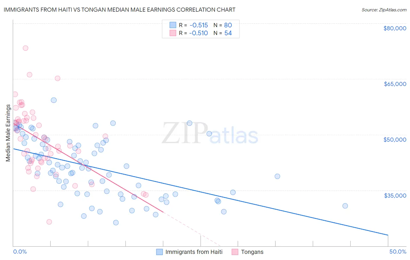 Immigrants from Haiti vs Tongan Median Male Earnings