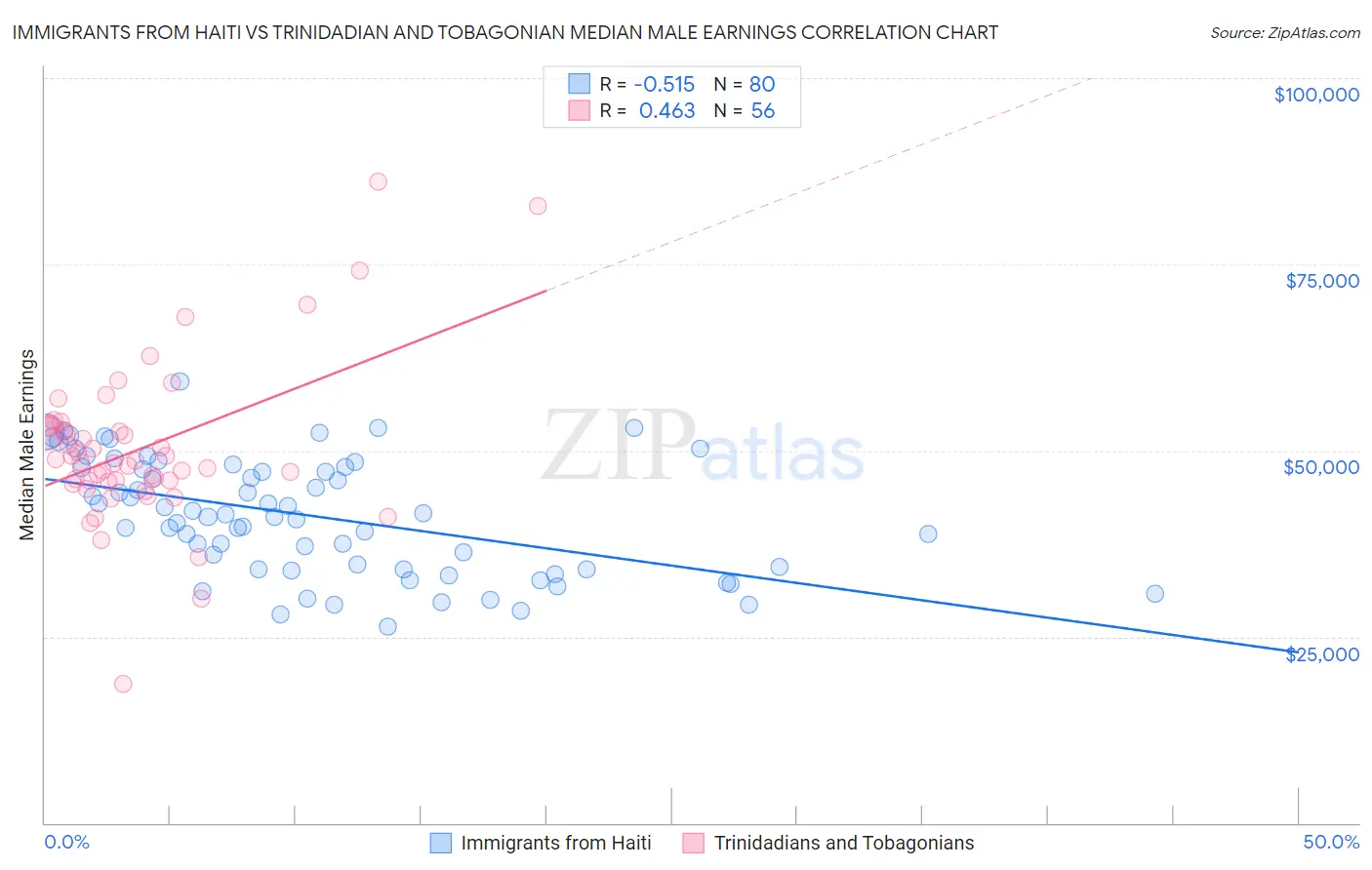 Immigrants from Haiti vs Trinidadian and Tobagonian Median Male Earnings