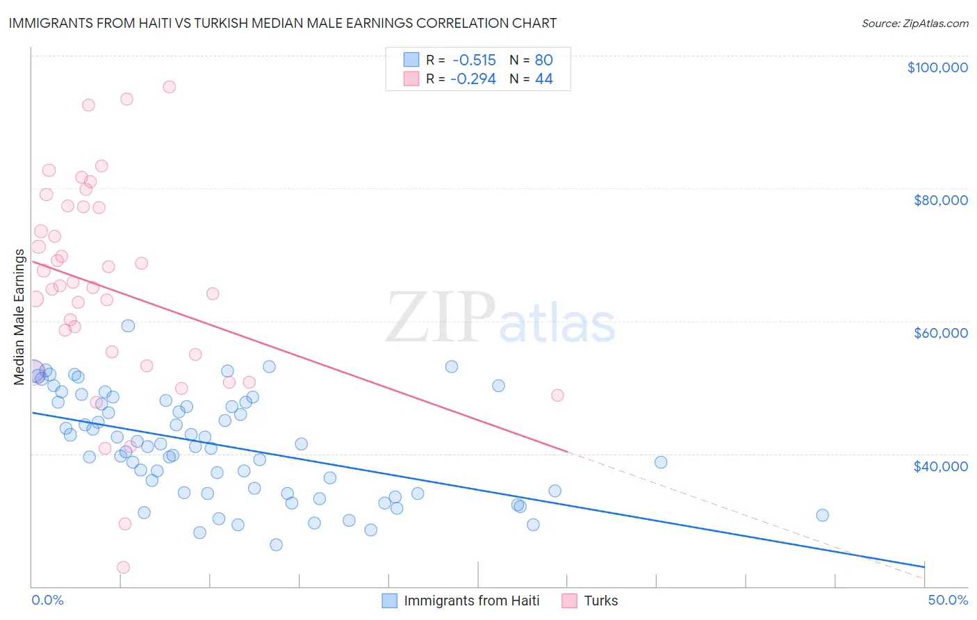 Immigrants from Haiti vs Turkish Median Male Earnings