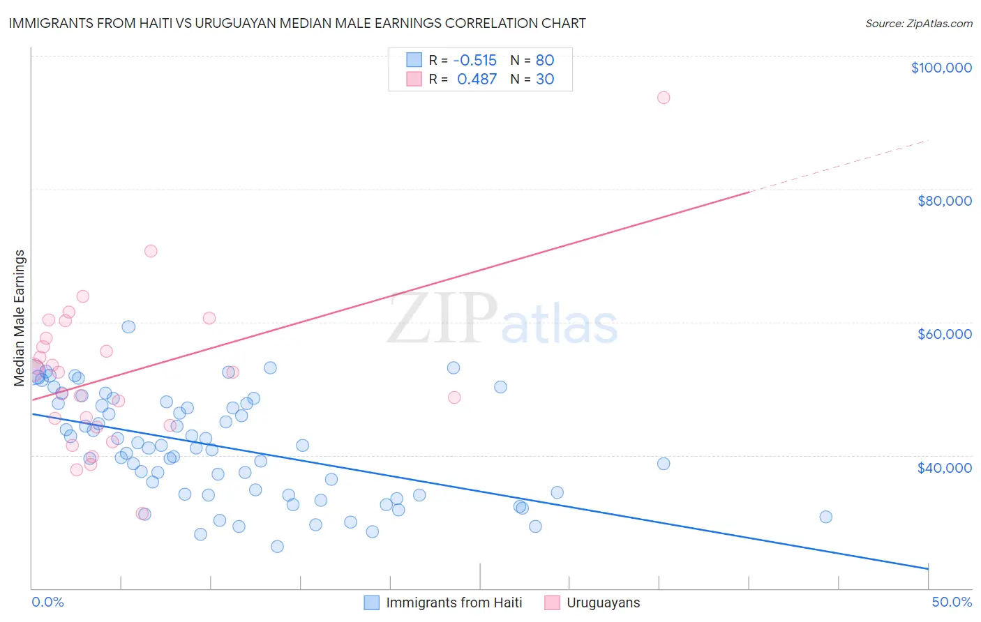 Immigrants from Haiti vs Uruguayan Median Male Earnings