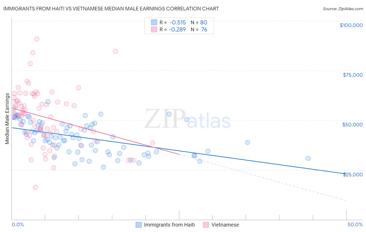 Immigrants from Haiti vs Vietnamese Median Male Earnings