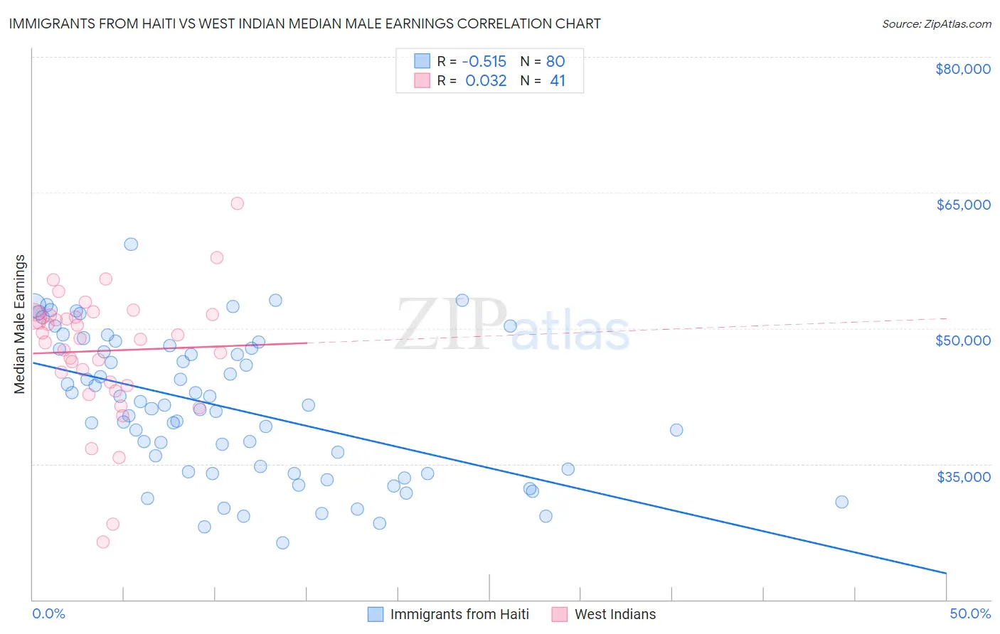 Immigrants from Haiti vs West Indian Median Male Earnings