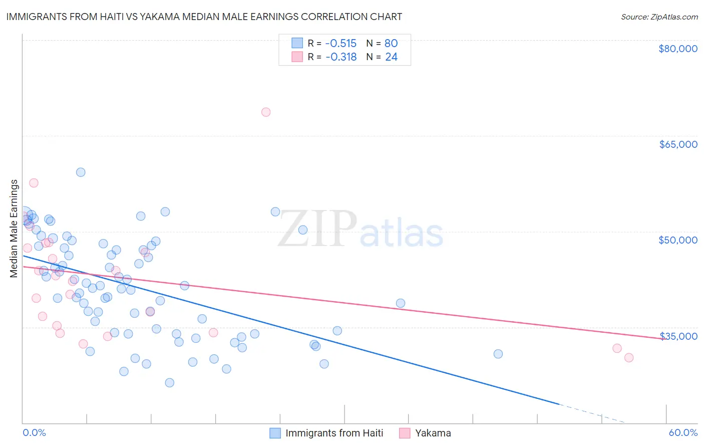 Immigrants from Haiti vs Yakama Median Male Earnings