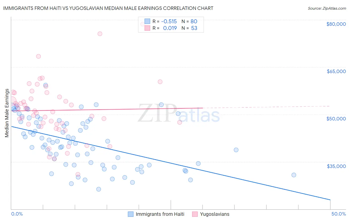 Immigrants from Haiti vs Yugoslavian Median Male Earnings
