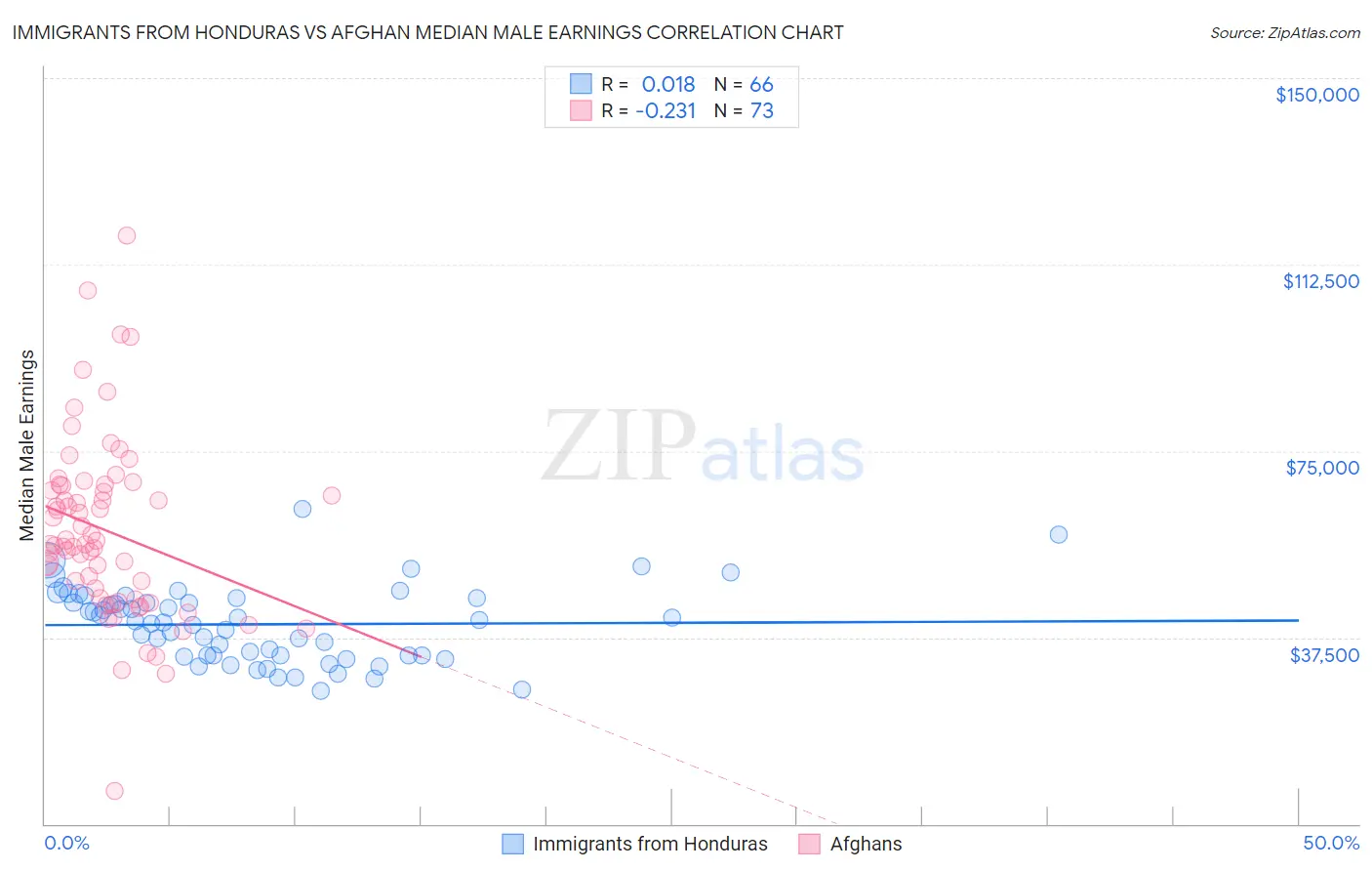 Immigrants from Honduras vs Afghan Median Male Earnings