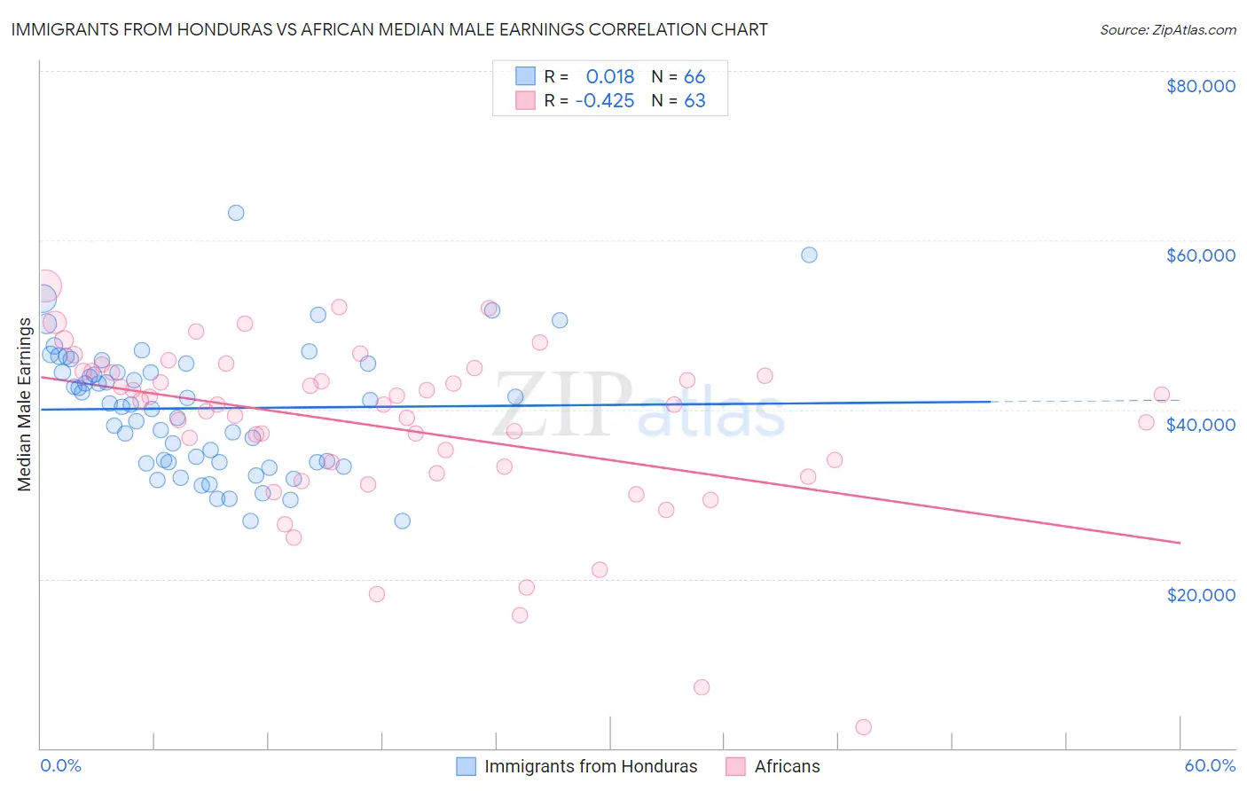 Immigrants from Honduras vs African Median Male Earnings