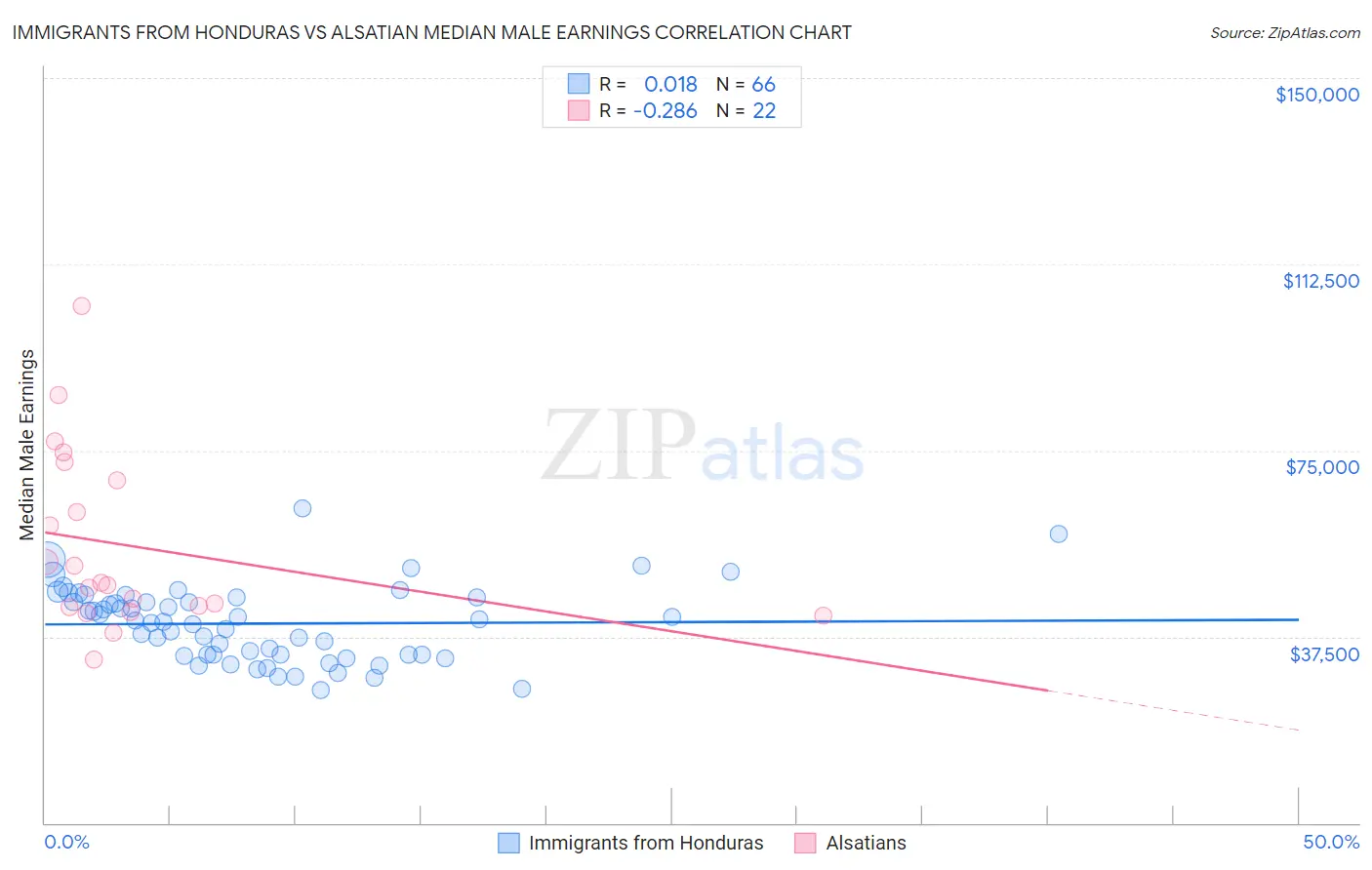 Immigrants from Honduras vs Alsatian Median Male Earnings