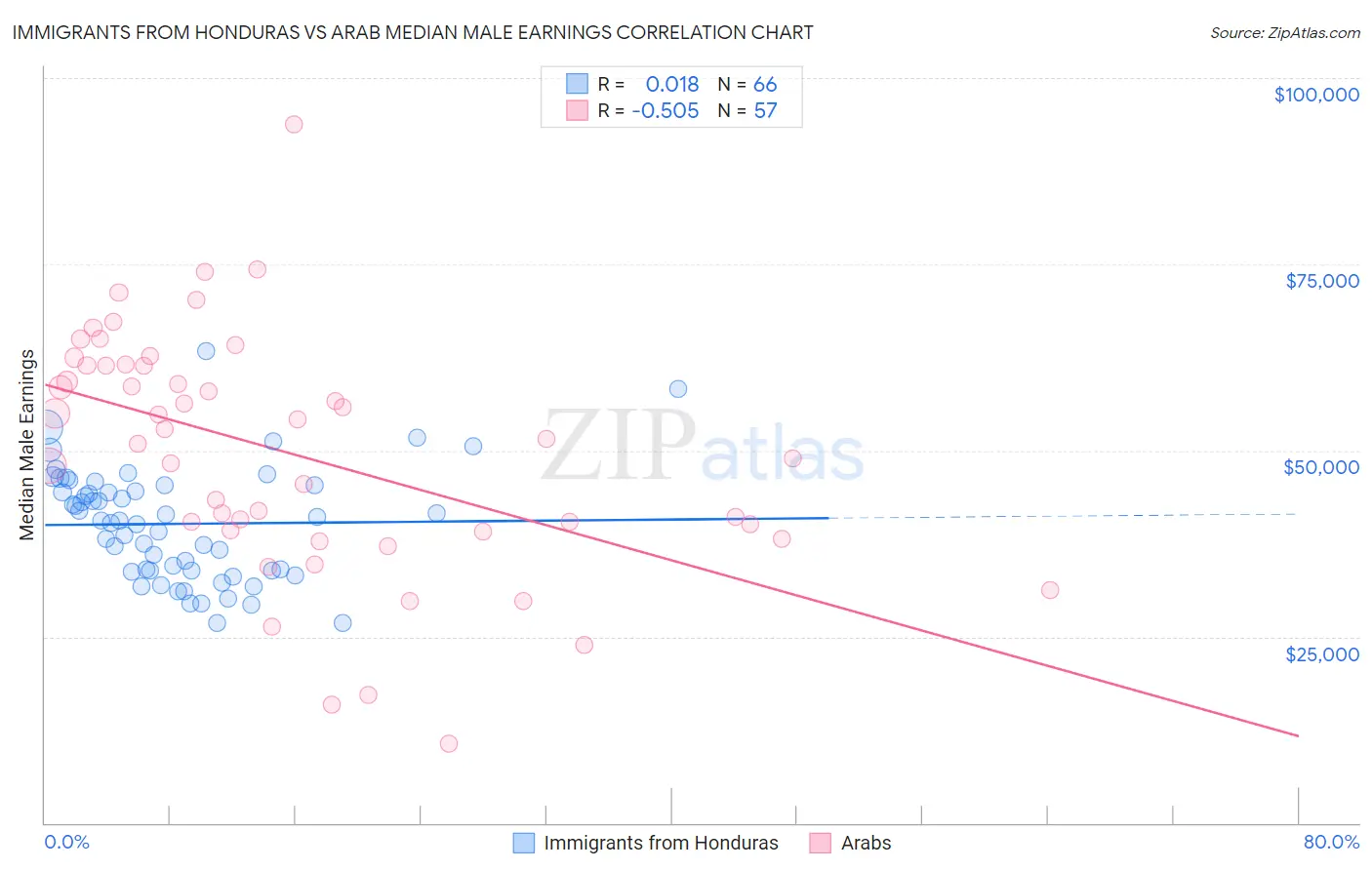 Immigrants from Honduras vs Arab Median Male Earnings