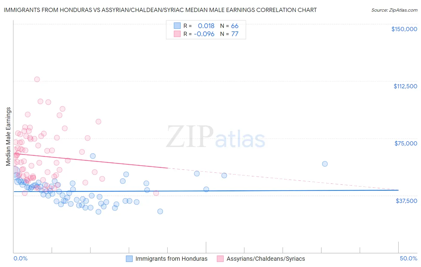 Immigrants from Honduras vs Assyrian/Chaldean/Syriac Median Male Earnings