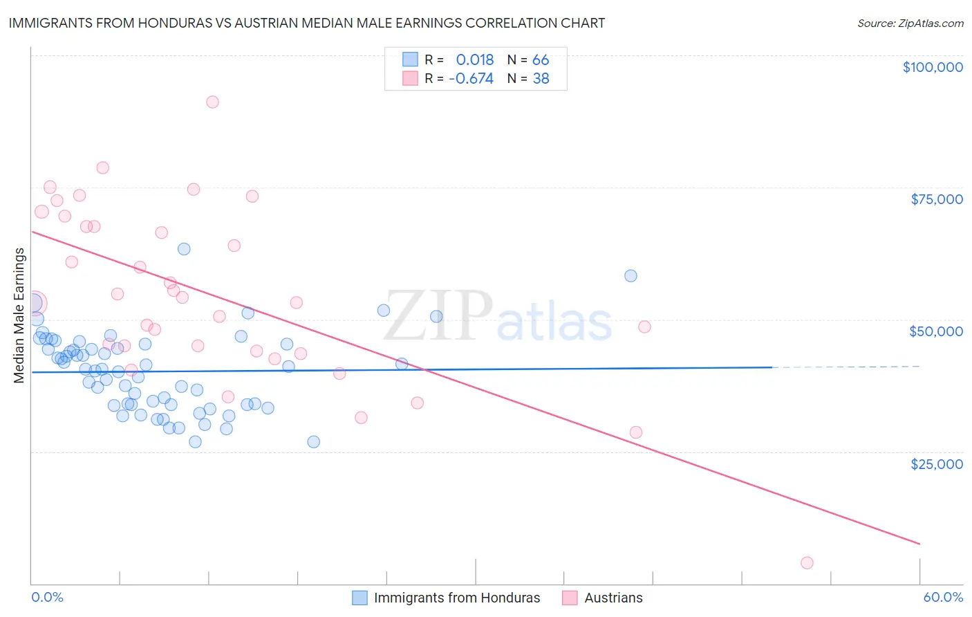 Immigrants from Honduras vs Austrian Median Male Earnings