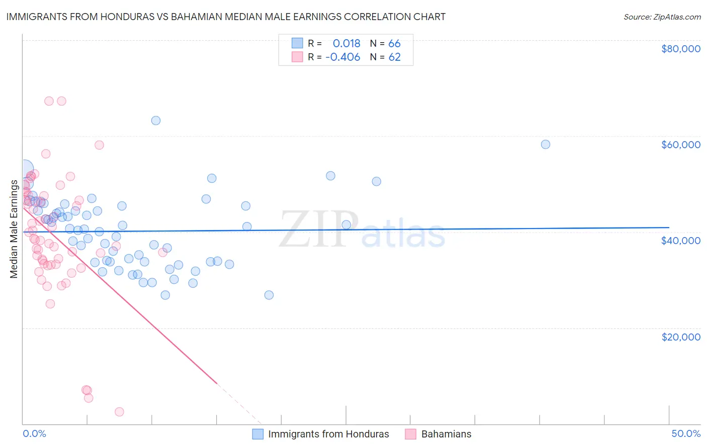 Immigrants from Honduras vs Bahamian Median Male Earnings