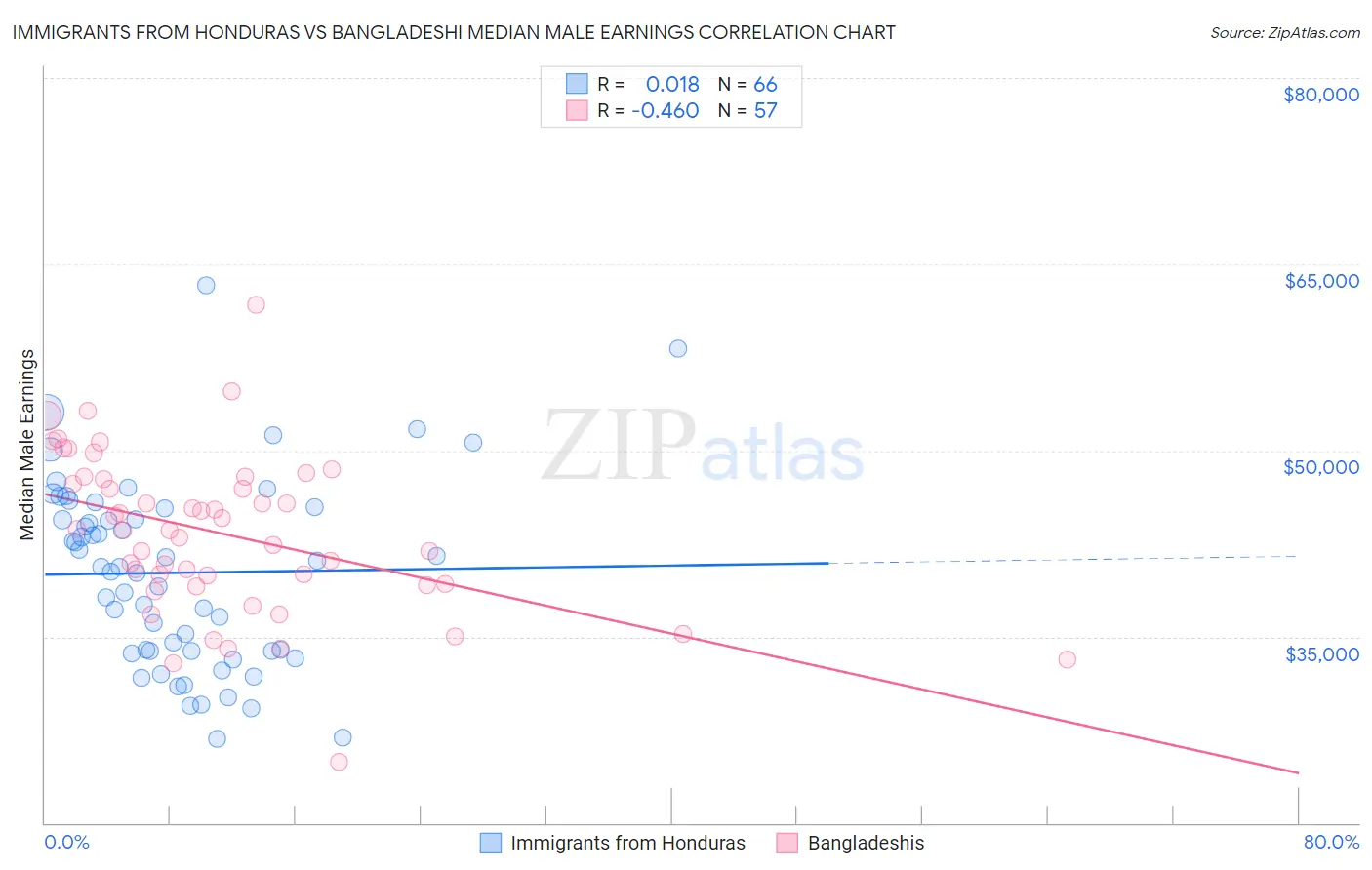 Immigrants from Honduras vs Bangladeshi Median Male Earnings