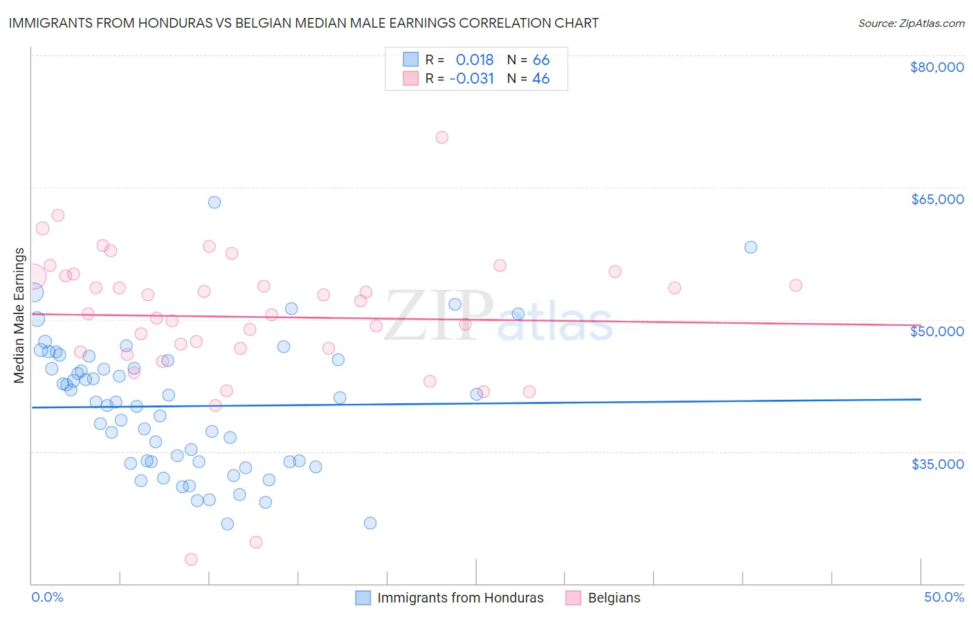Immigrants from Honduras vs Belgian Median Male Earnings