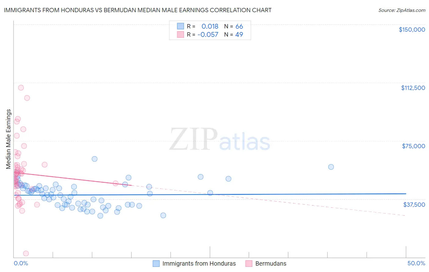 Immigrants from Honduras vs Bermudan Median Male Earnings