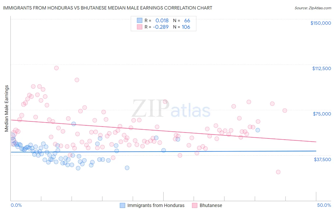 Immigrants from Honduras vs Bhutanese Median Male Earnings