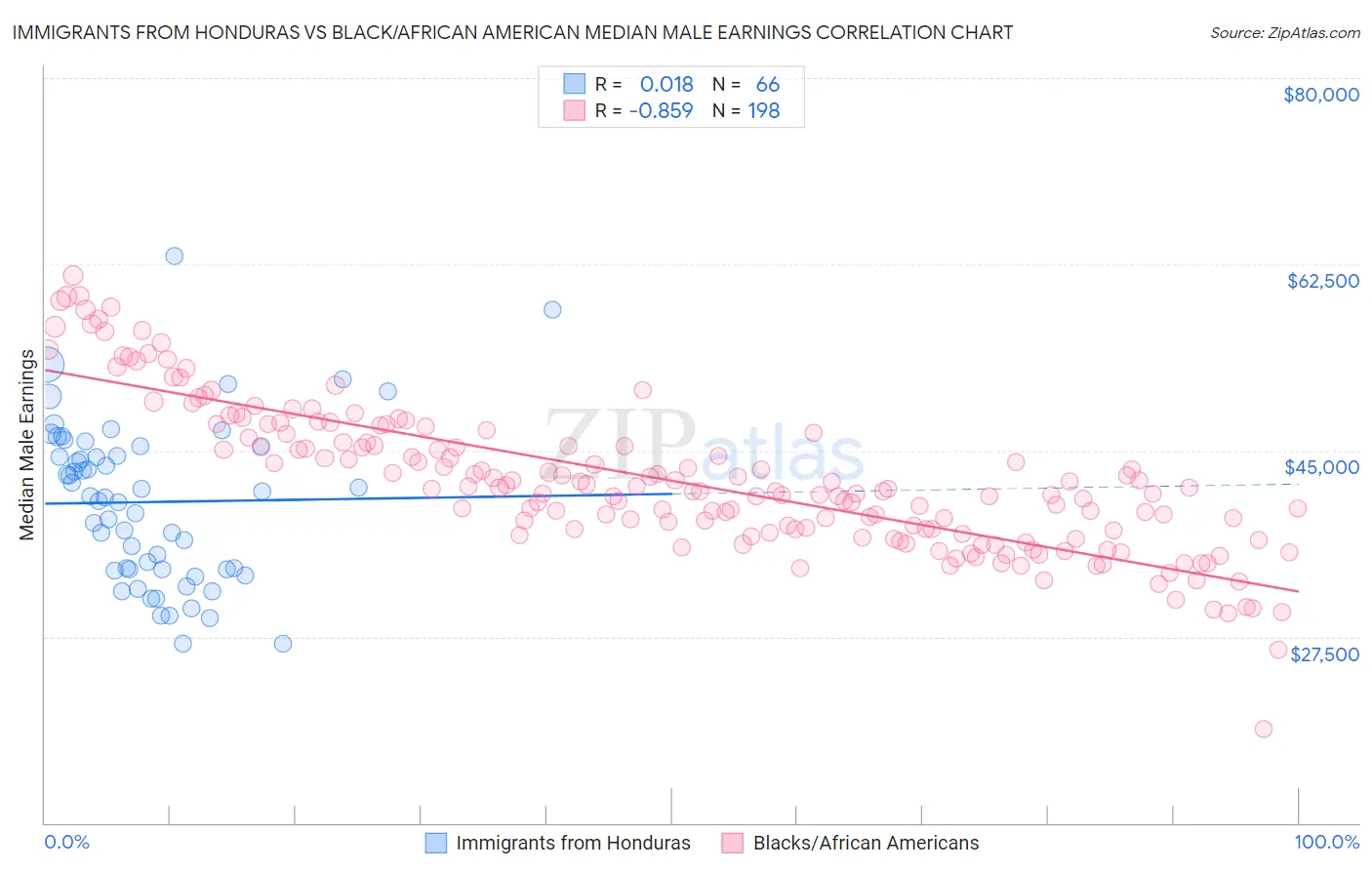 Immigrants from Honduras vs Black/African American Median Male Earnings