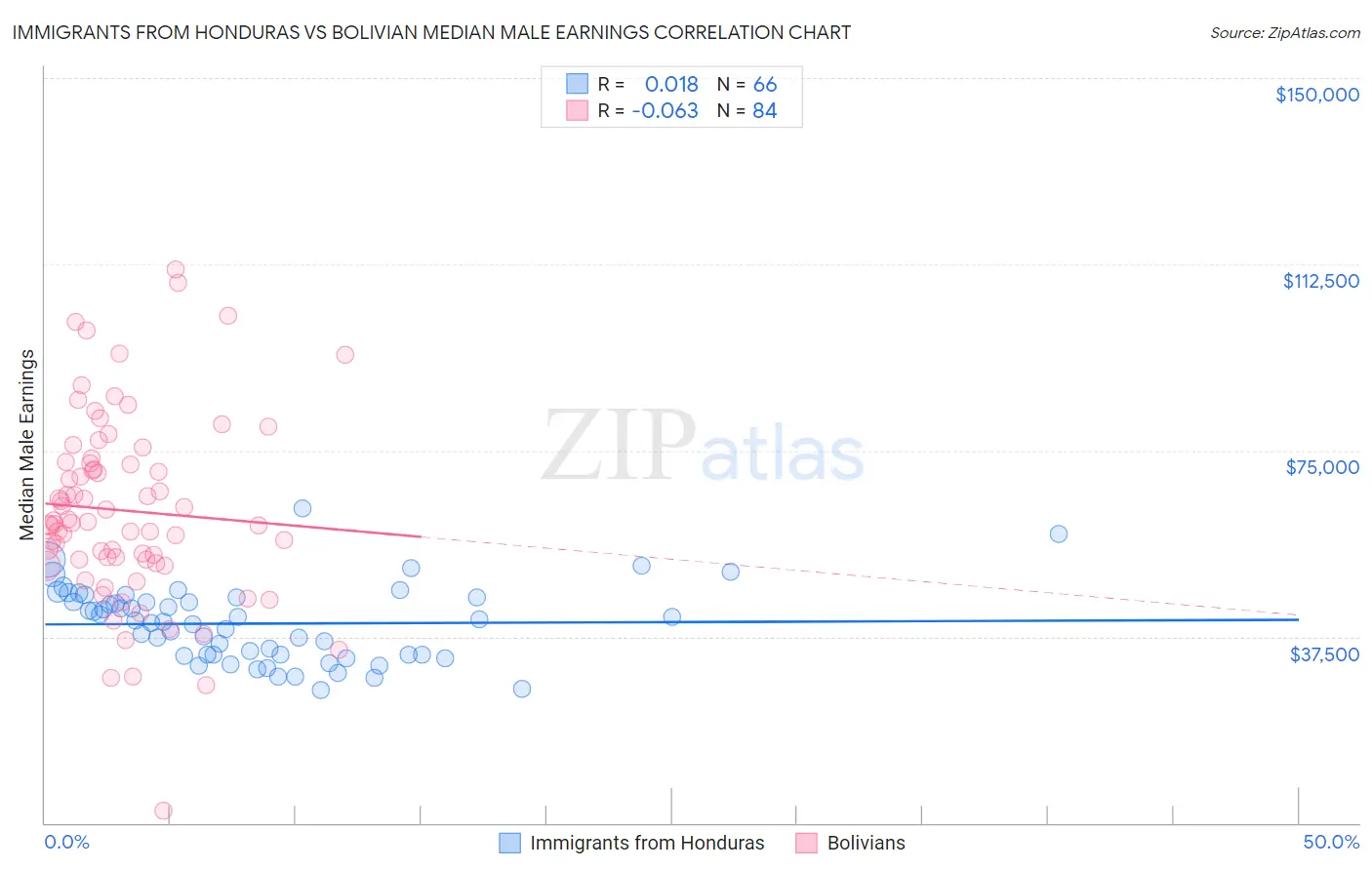 Immigrants from Honduras vs Bolivian Median Male Earnings